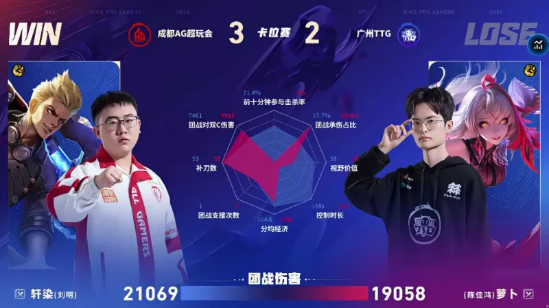 开云体育官网-AG/TTG第五局数据对比：小俞孙权团战秒均伤害高达两千六